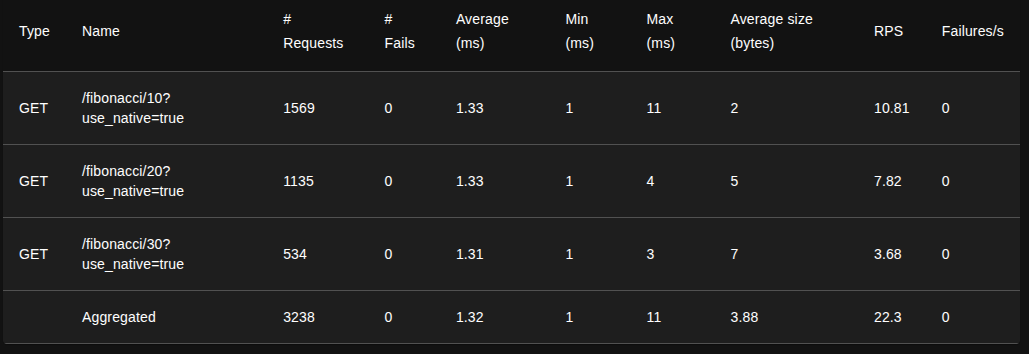 Native Fibonacci Response Time Stats