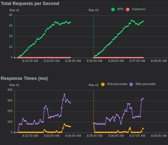 Python Fibonacci Vergleich