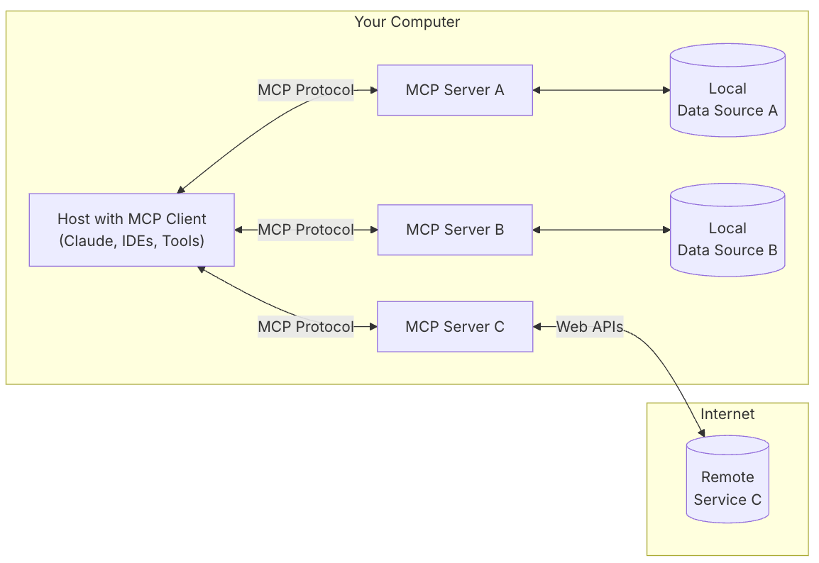 Quelle: https://modelcontextprotocol.io/introduction (07.06.2025) Genereller Aufbau der MCP Architektur