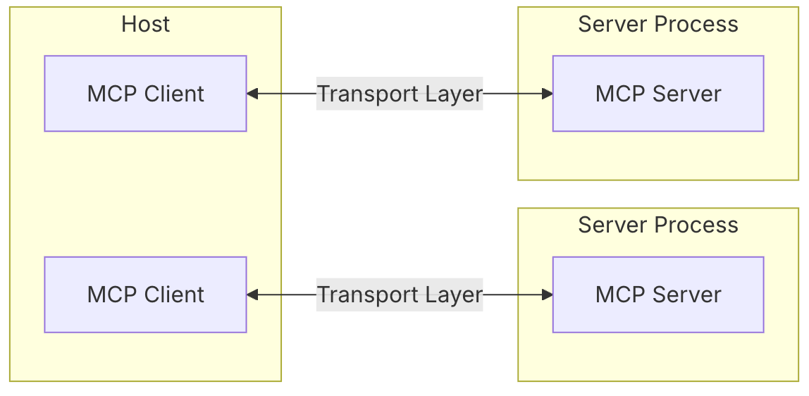 Quelle: https://modelcontextprotocol.io/docs/concepts/architecture (07.06.2025) Kommunikationsablauf des MCP