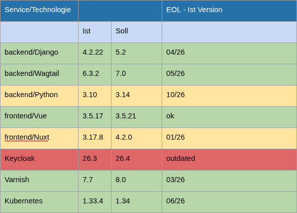 Stabilität der eingesetzten Softwarekomponenten