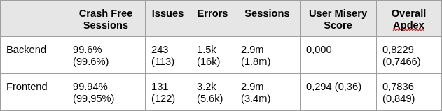 Überblick der Fehlerauswertung