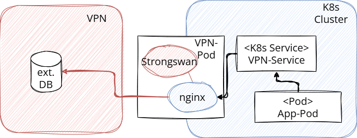 Das Strongswan Kubernetes Setup