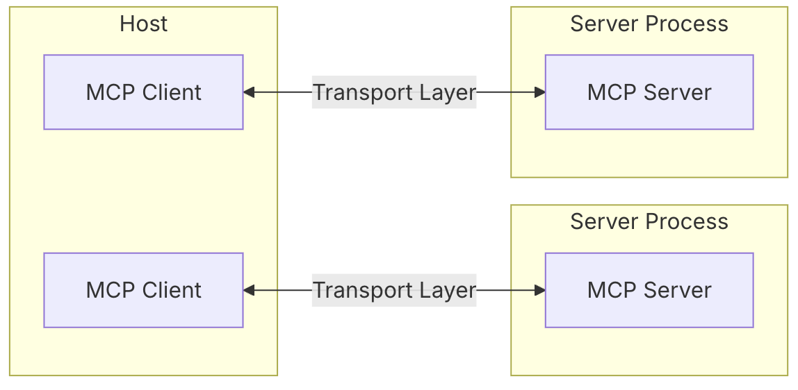 Kommunikationsablauf des MCP