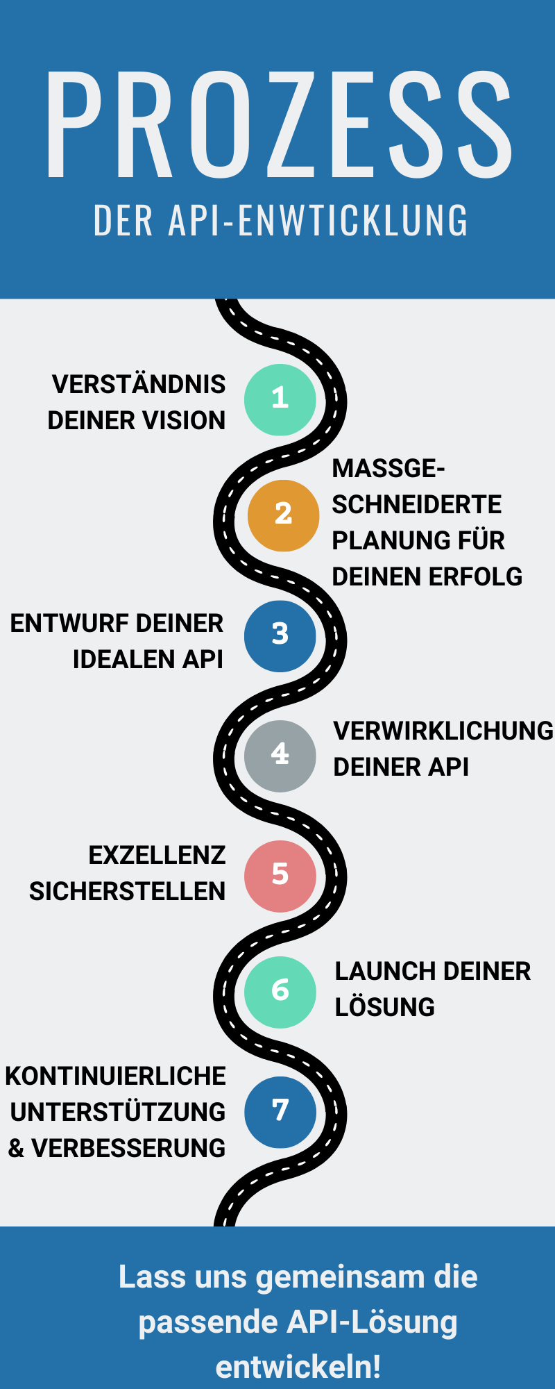  Prozess der API-Entwicklung